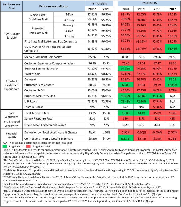 Analysis of the Postal Service’s FY 2020 Annual Performance Report and