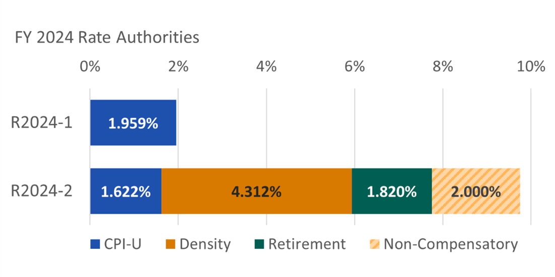 Available Rate Authority by Case