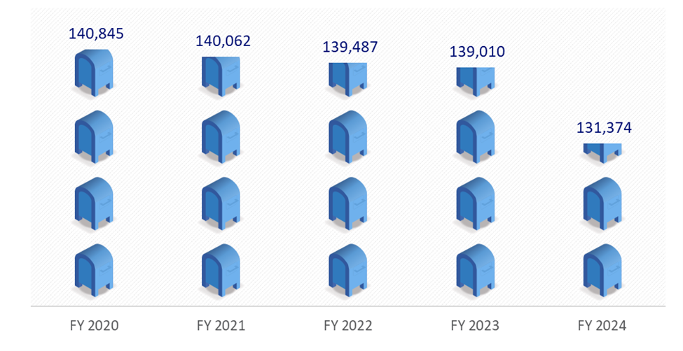 Number of Collection Boxes, FY 2020 – FY 2024