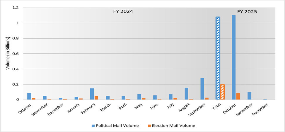 Political Mail and Election Mail by Month October 2023 – December 2024