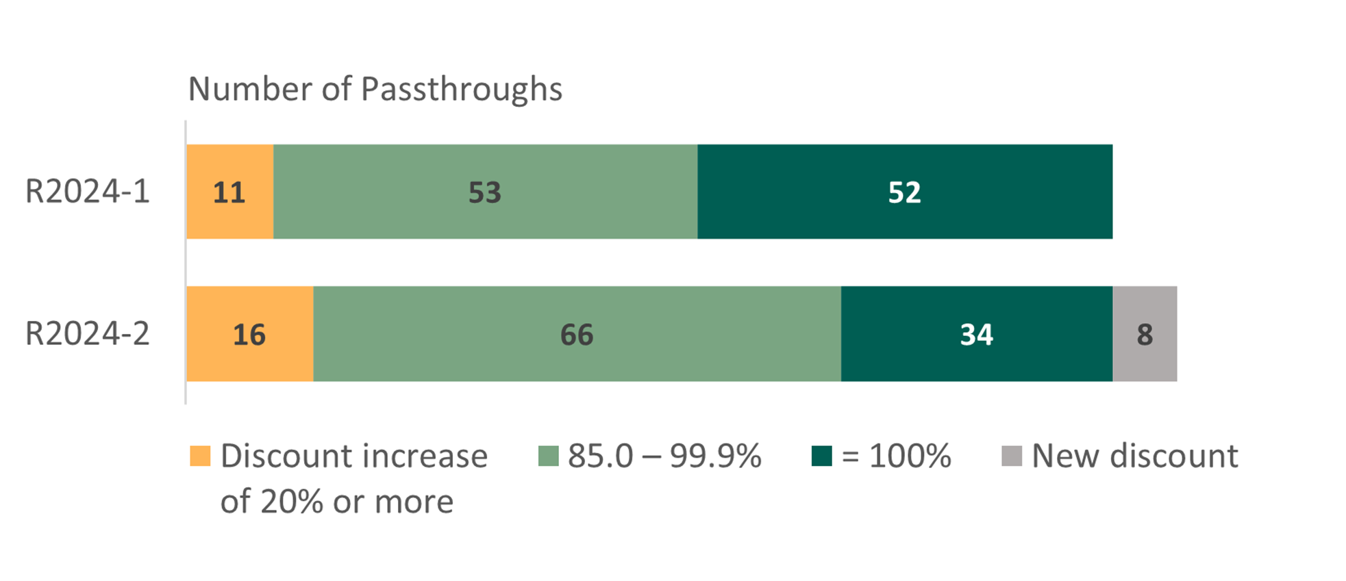 Workshare Discount Passthrough Compliance by Rate Case