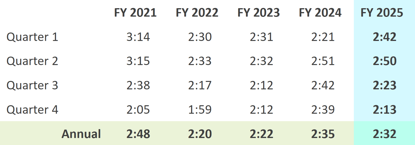 Chart - National Average Wait Time in Line (in Minutes) Annually and by Quarter