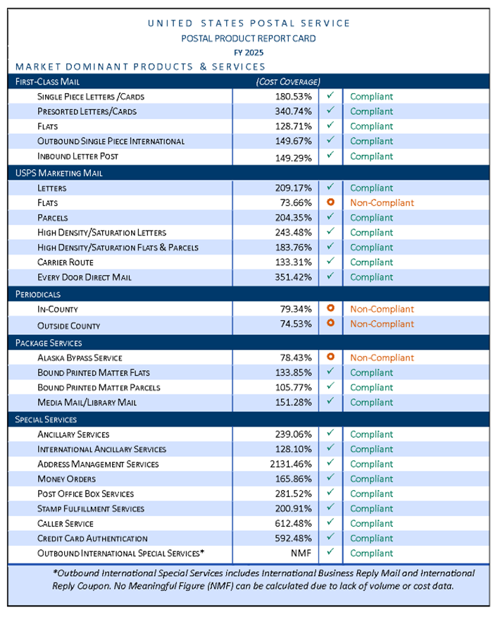 Chart - Market Dominant Product Compliance Results for FY 2025