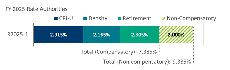 Chart - Available Rate Authority by Case