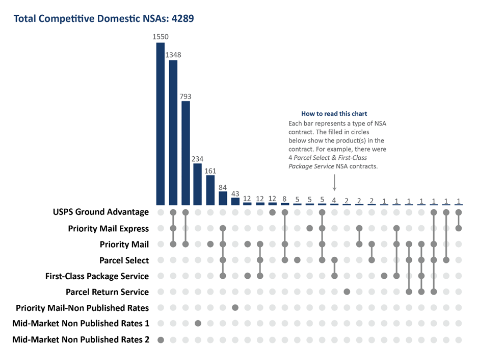 Chart - Competitive Domestic NSA Products in Effect During FY 2025