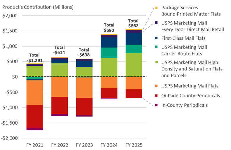 Stacked bar chart of flats contribution for all flats products from fiscal year 2021 to 2025