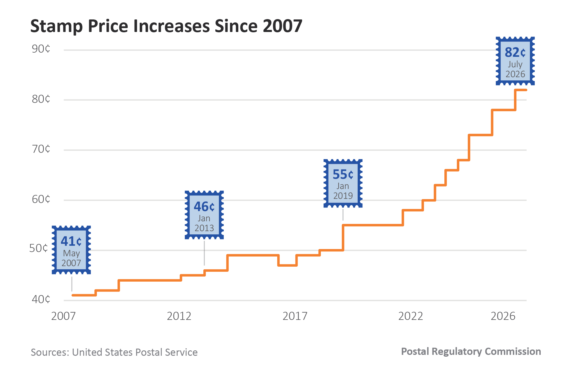 Line chart with icons of stamps that show that prices have increased from 41 cents in 2007 to 82 cents in 2026.
